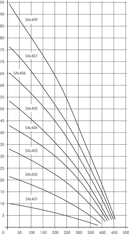 SAL401...409