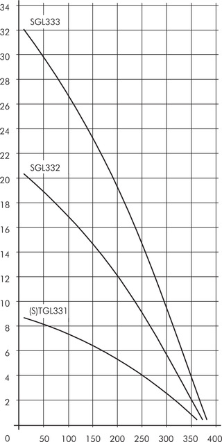 TGL/SGL331...333