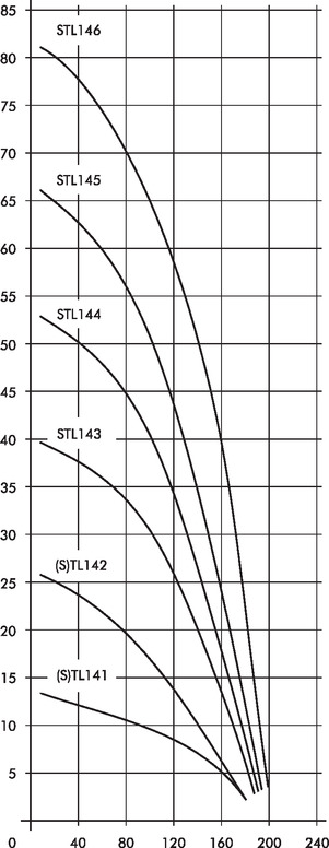 TL/STL141...146