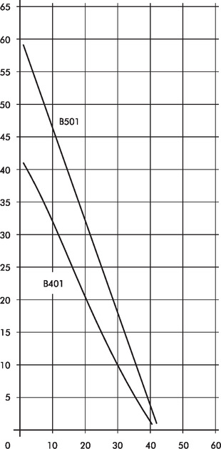 B401...501